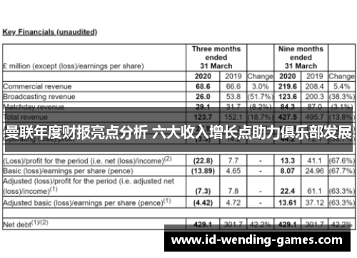 曼联年度财报亮点分析 六大收入增长点助力俱乐部发展